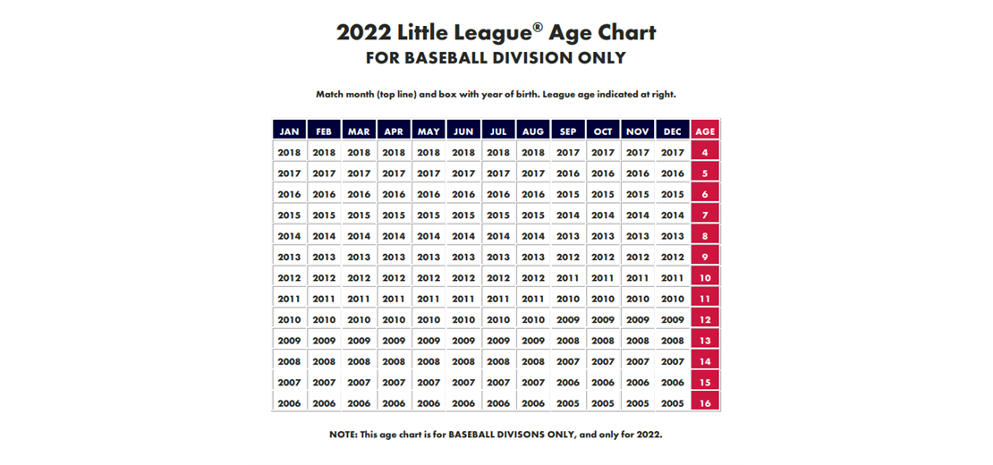 2022 Gate City Little League Tball & Baseball Age Chart